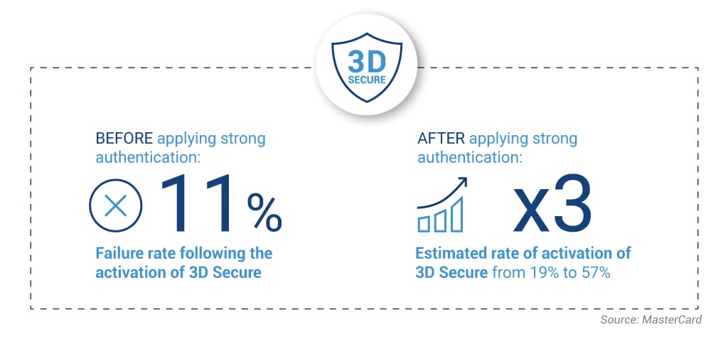According to MasterCard: BEFORE applying strong authentication: 11% Failure rate following the activation of 3D Secure AFTER the application of strong authentication: x3 Estimated rate of activation of 3D Secure from 19% to 57%