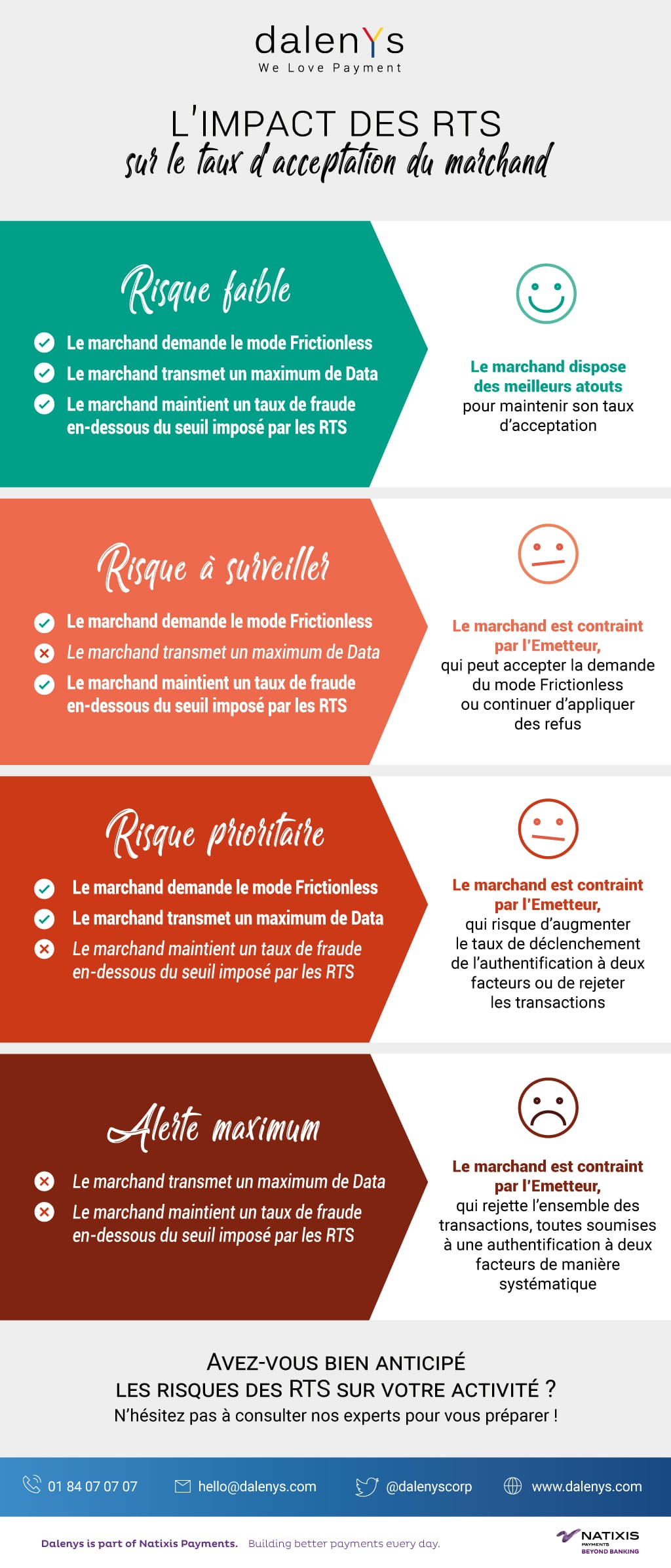L'impact des RTS sur le taux d'acceptation du marchand