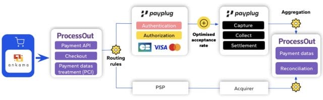 Schematic diagram of optimised payment orchestration with Payplug and ProcessOut