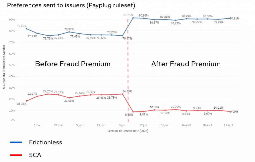 Fraud premium