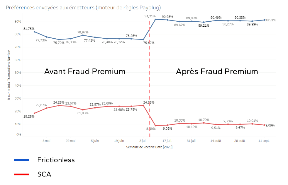 Fraud premium