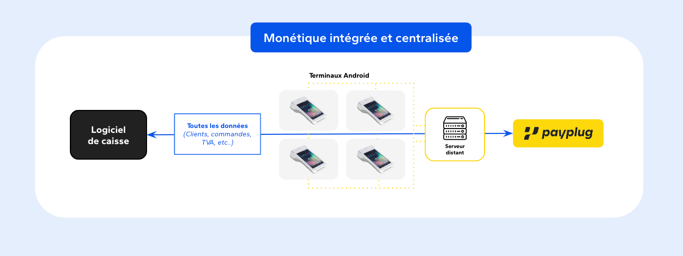 Monétique intégrée et centralisée