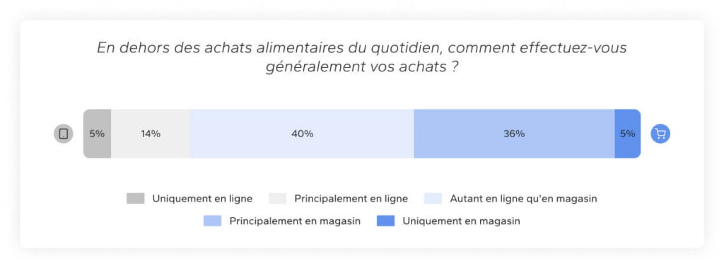 tendances retail 2025