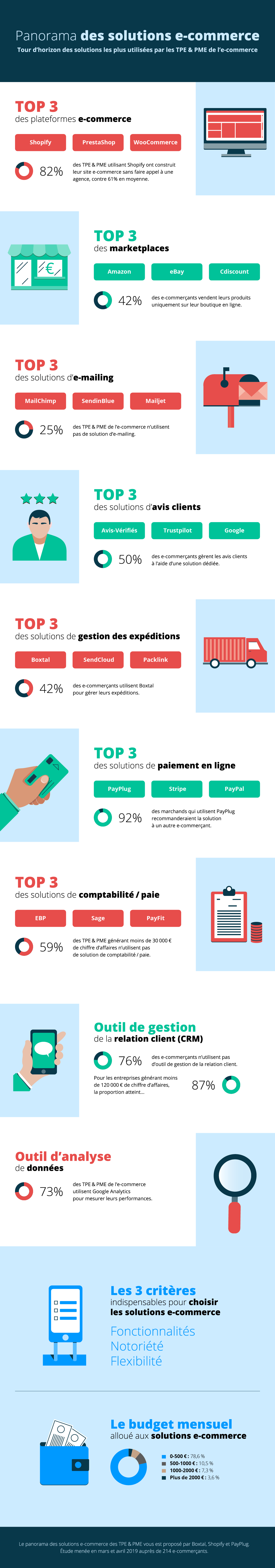 Se lancer en e-commerce avec les meilleurs outils sites web