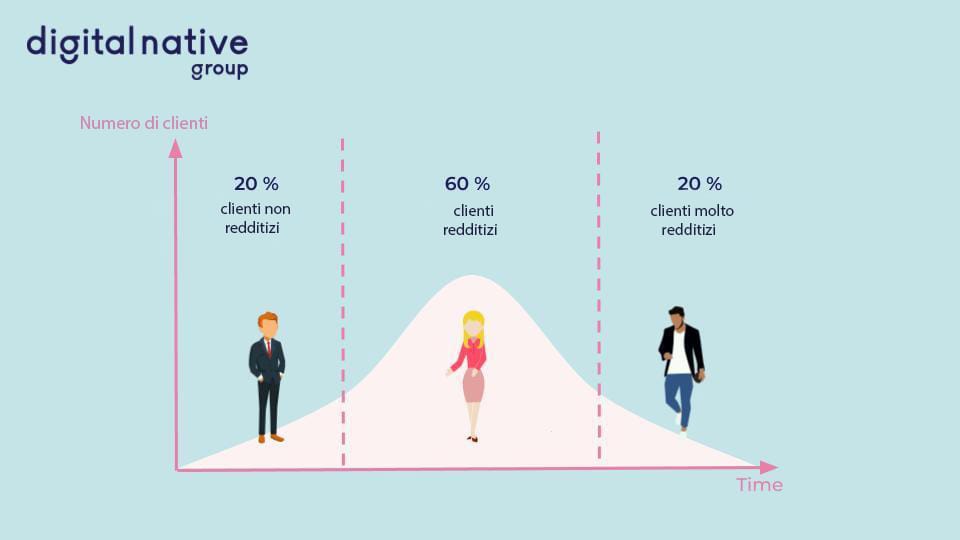 Segmentazione dei clienti