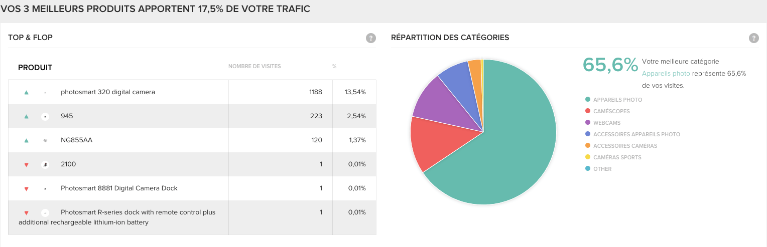 statistiques e-commerce