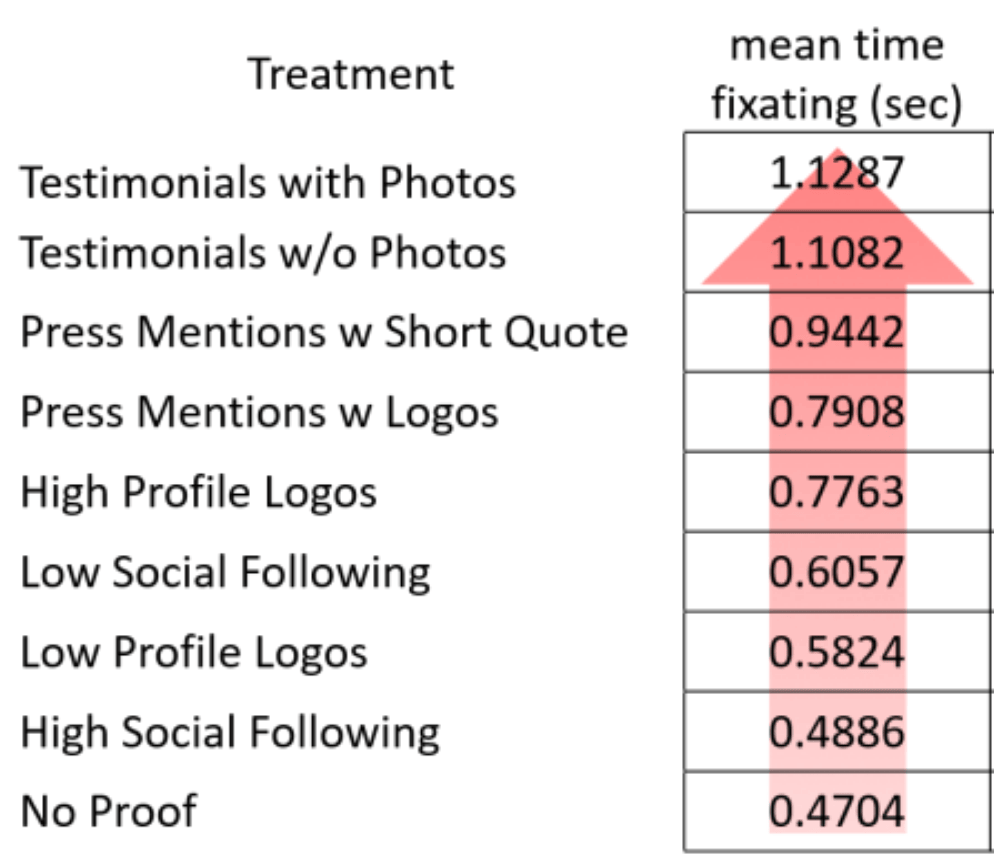 Forme de preuve sociale