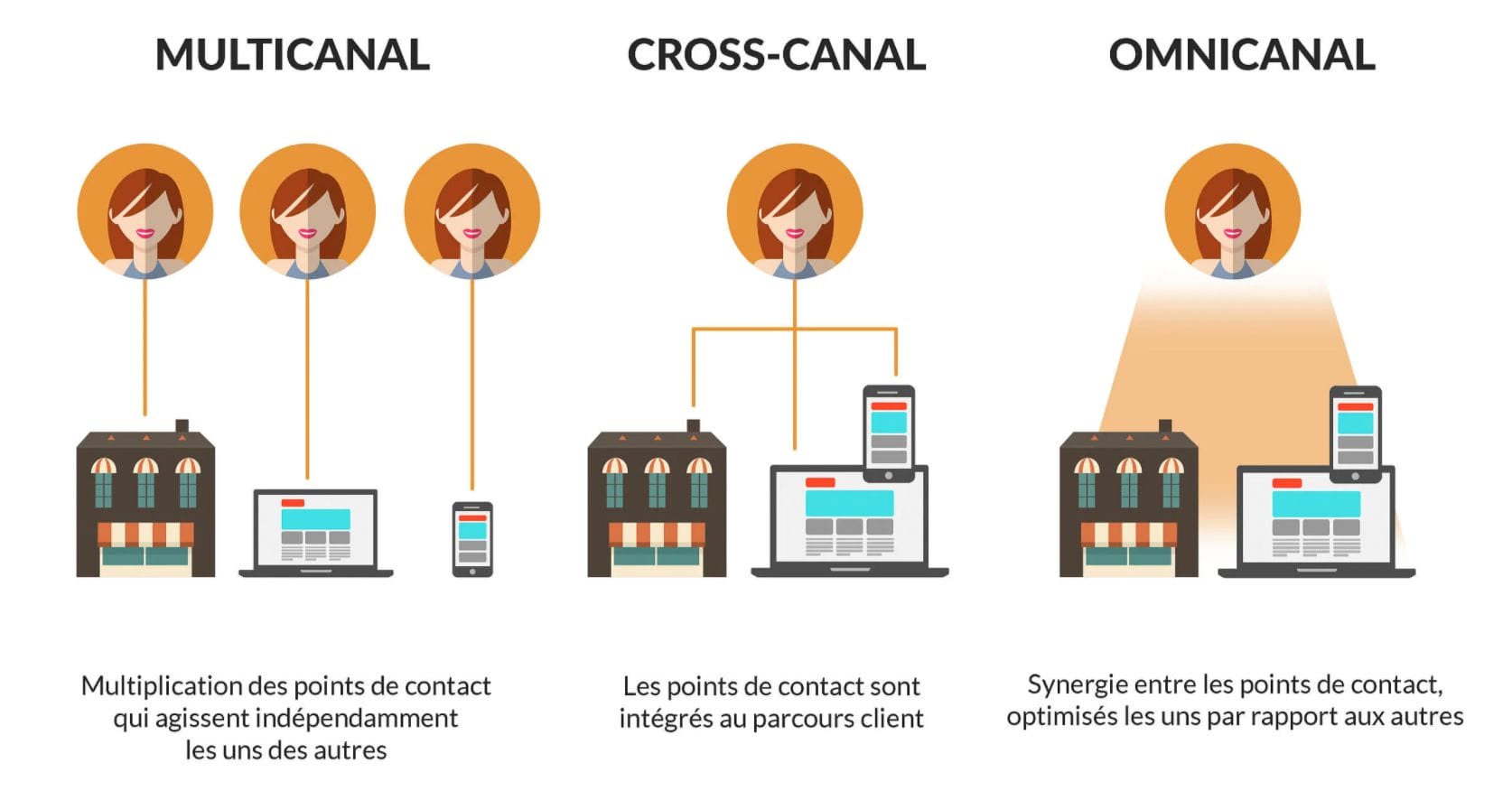 Stratégie omnicanal