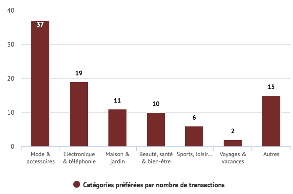 Produits achetés pendant Black Friday