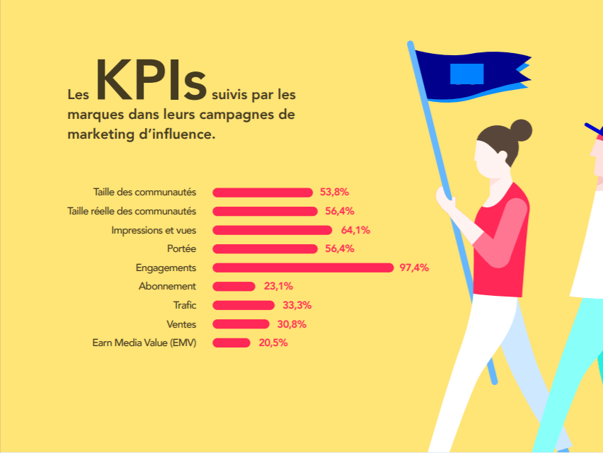 KPIs influence