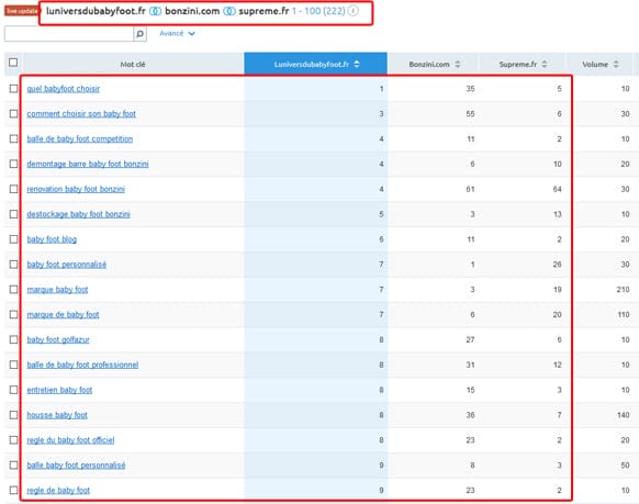 Analyse de domaine SEM Rush
