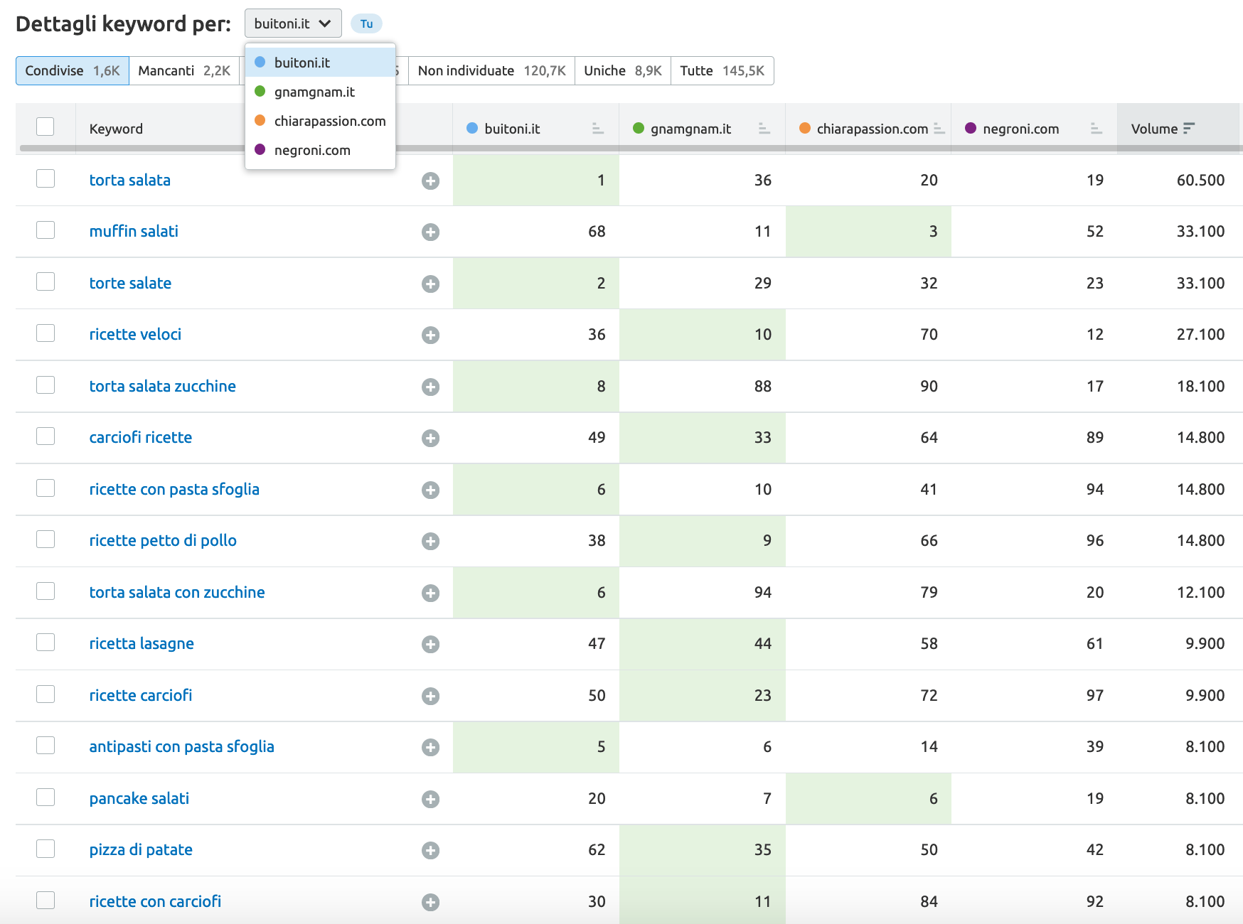 Effettuare un analisi