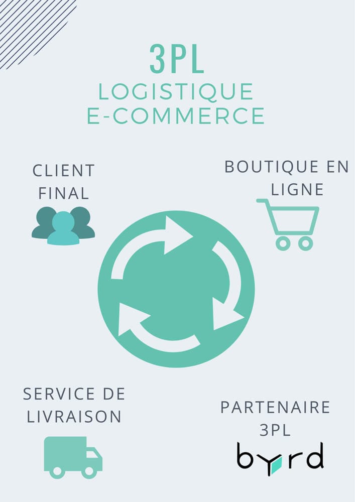 logistique e-commerce