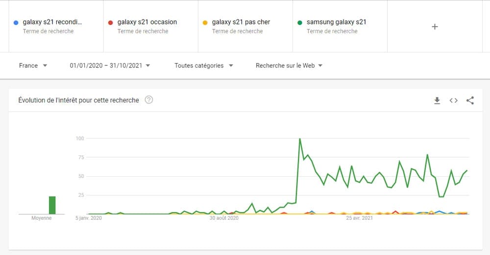 recherches de mots-clés